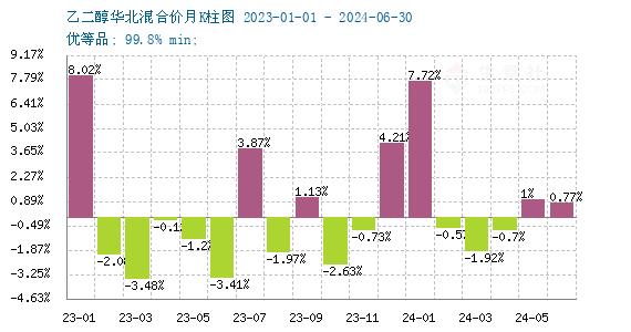 生意社：库存小幅回升     乙二醇价格进入横盘消化阶段