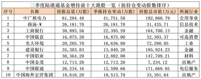 基金大举加仓这些港股！