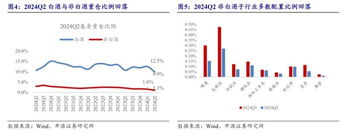 【开源食饮】基金减仓食品饮料，低位建议加大关注——行业点评报告