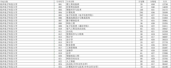 清华、北大最低707分，浙大最低664分！浙江高考平行志愿首段分数线出炉