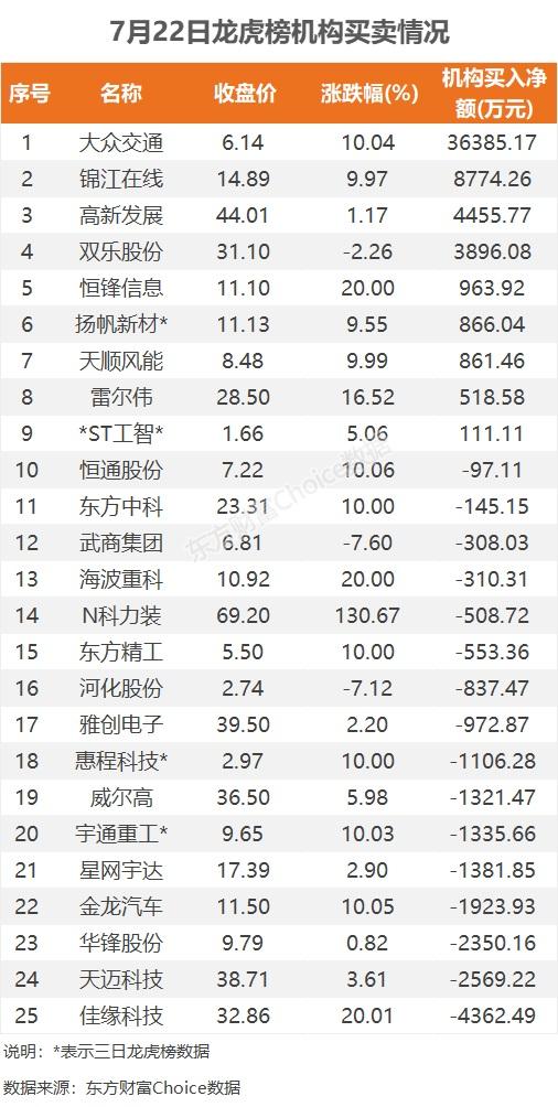 数据复盘：7.28亿净流入汽车整车 龙虎榜抢筹大众交通