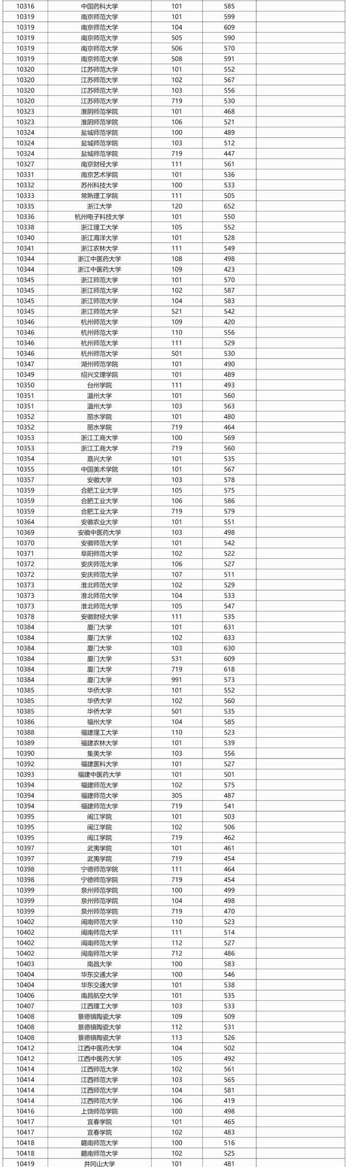 广西2024年本科普通批院校专业组投档最低分数线公布（首选历史科目组）