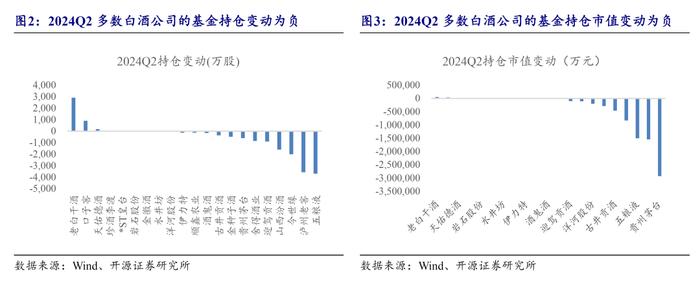 【开源食饮】基金减仓食品饮料，低位建议加大关注——行业点评报告