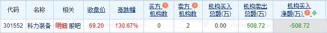 科力装备龙虎榜：2家机构进卖出前5 净卖出共509万元