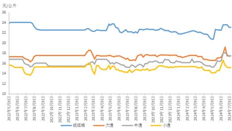 新华指数|近日肉桂市场交易趋于平淡，本期新华·玉林肉桂价格指数运行稳定