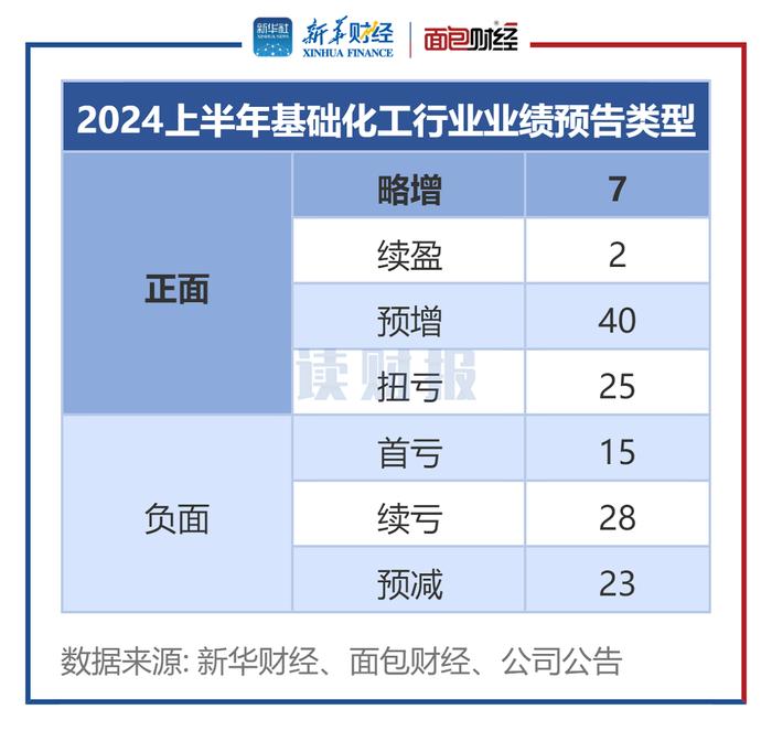 【读财报】基础化工行业业绩预告透视：近七成公司预告盈利 云天化、盐湖股份净利润居前