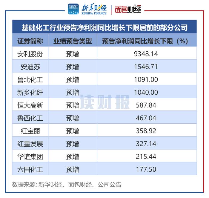 【读财报】基础化工行业业绩预告透视：近七成公司预告盈利 云天化、盐湖股份净利润居前