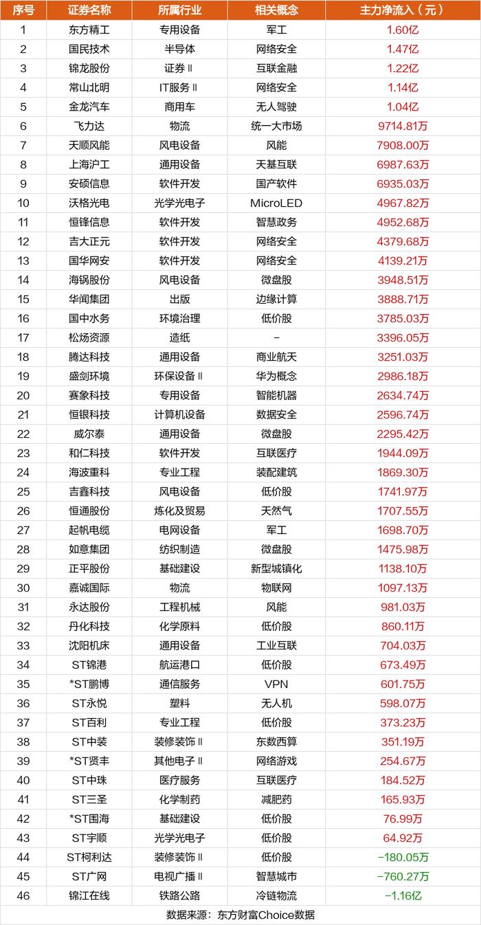 数据复盘：7.28亿净流入汽车整车 龙虎榜抢筹大众交通