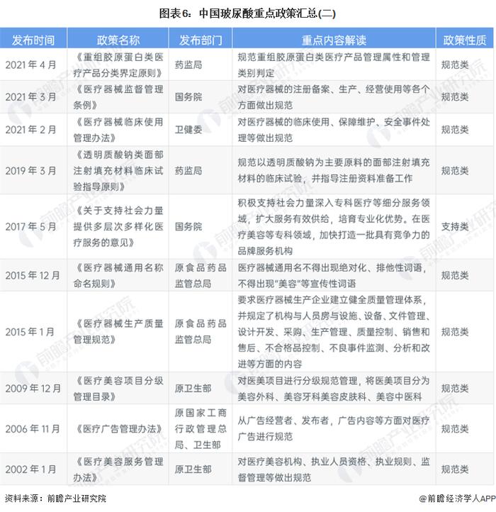 预见2024：《2024年中国玻尿酸行业全景图谱》(附市场规模、竞争格局和发展前景等)