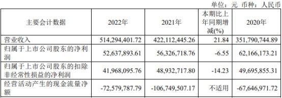 京源环保净利连降3年 2020年上市即巅峰平安证券保荐