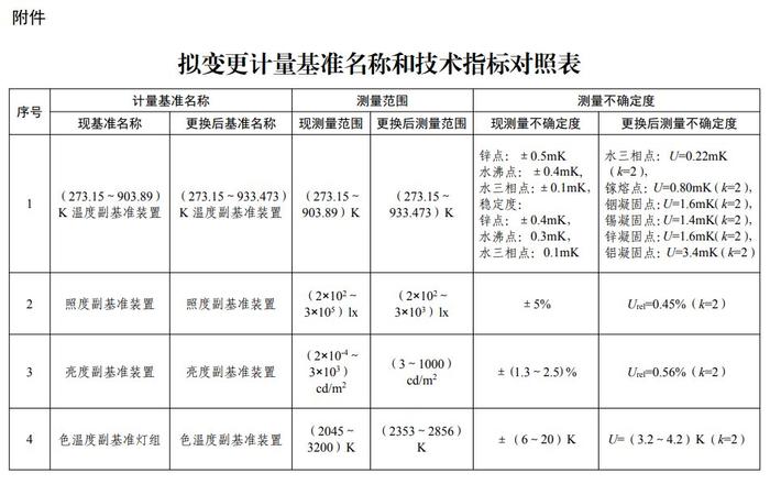 市场监管总局：拟变更8项国家计量基准名称和技术指标