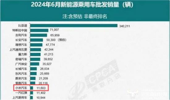 小米汽车6月销量破万获独立造车资质 副总裁黄振宇曾是麦格纳高管