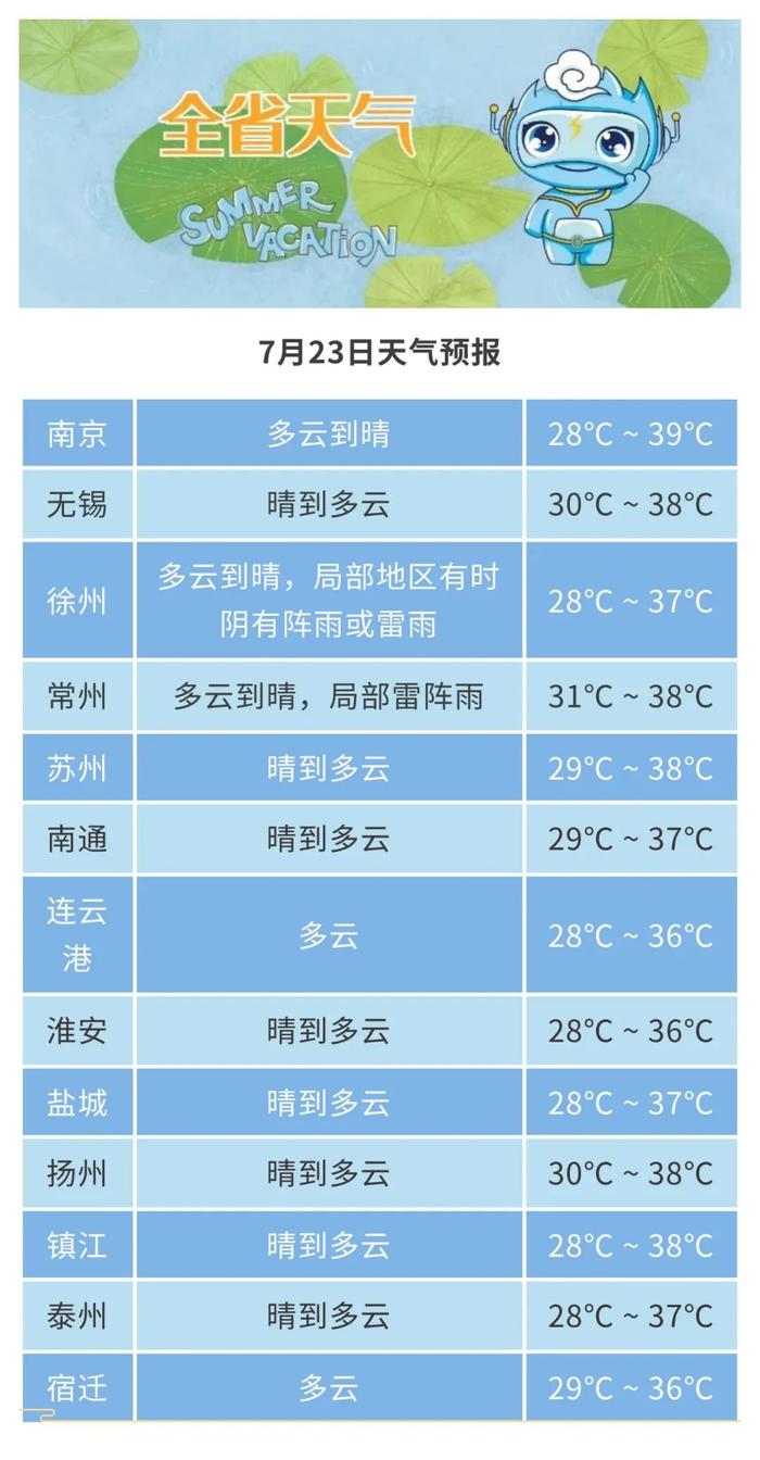 周前期仍以晴热高温为主，周后期将迎来风雨天气