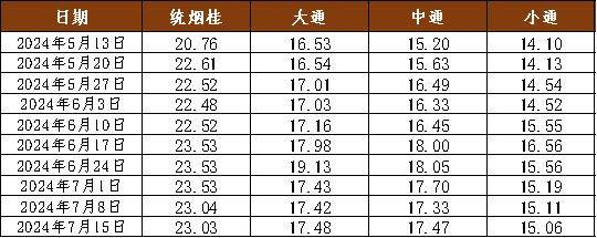 新华指数|近日肉桂市场交易趋于平淡，本期新华·玉林肉桂价格指数运行稳定