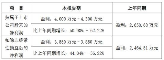 破发股唯万密封股东拟减持 上市募5.6亿国信证券保荐