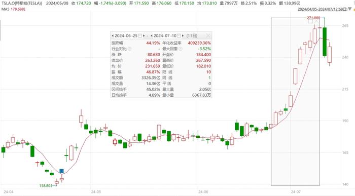 “特斯拉含量”最高的A股ETF，竟然是消费主题？