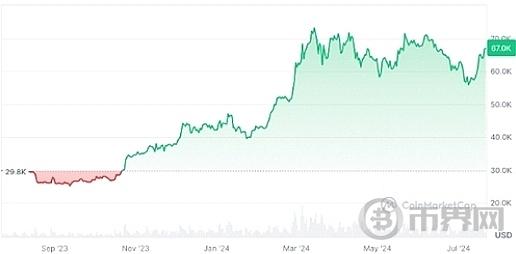 BTC七连涨、以太坊ETF的推出能不能继续维持涨势？