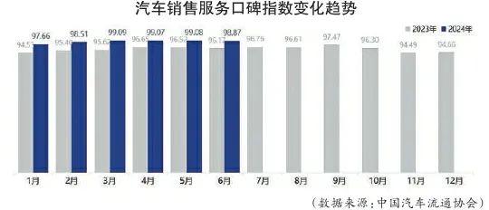 6月汽车销售消费者口碑指数小幅下滑