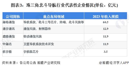 2024年珠三角地区北斗导航行业发展现状分析 综合产值规模超过1000亿元【组图】