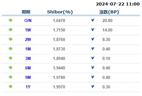 货币市场日报：7月22日