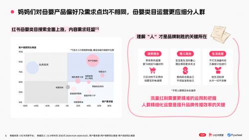 小红书×Flywheel飞未联合发布《2024母婴行业特色人群报告》