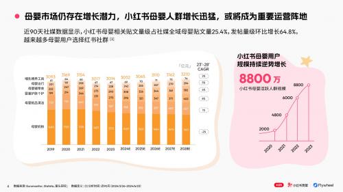 小红书×Flywheel飞未联合发布《2024母婴行业特色人群报告》