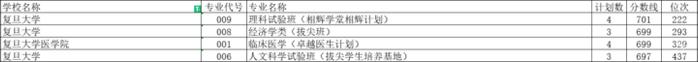 清华、北大最低707分，浙大最低664分！浙江高考平行志愿首段分数线出炉