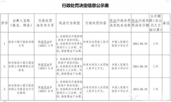 张家口银行董事长高毅峰来自河北银行去年上任 月前该行被罚40万