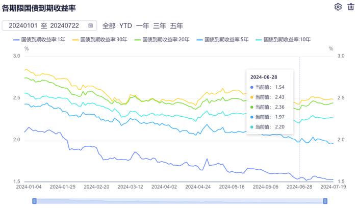 减免MLF质押与降低OMO利率“组合拳”，如何影响债市？业内：长端收益率下行幅度将有所克制