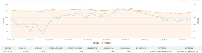 贵州茅台今日大宗交易成交1500股，成交额224.85万元