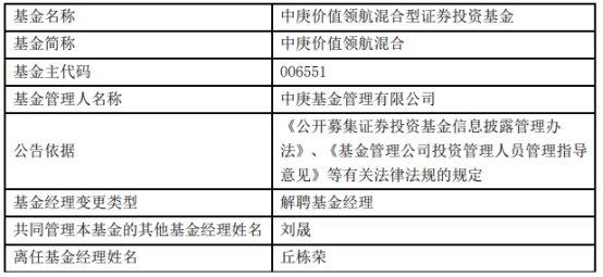 中庚基金副总经理丘栋荣离职并离任5只基金