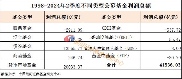 1998年至2024年2季度公募基金累计利润数据报告