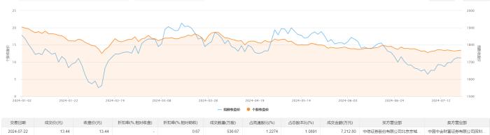 超图软件今日大宗交易成交536.67万股，成交额7212.8万元