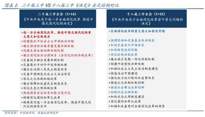 “进一步”的改革有哪些？—三中全会《决定》4点理解【国盛宏观熊园团队】