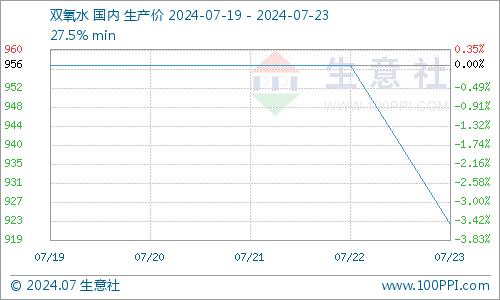 生意社：需求低迷  双氧水行情弱势下跌