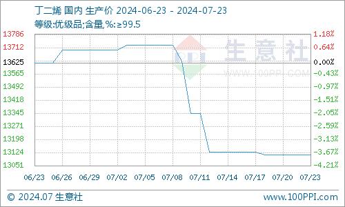 生意社：供应收缩利好兑现 ABS价格窄幅回暖