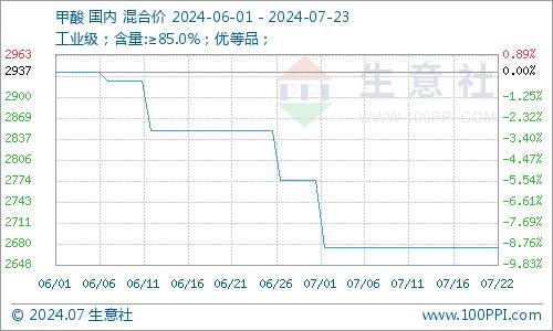 生意社：7月中旬甲酸行情以稳为主