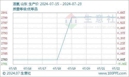 生意社：7月中旬甲酸行情以稳为主