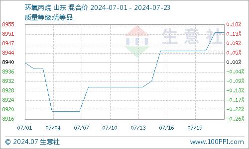 生意社：环氧丙烷市场稳中略涨（7.17-7.23）