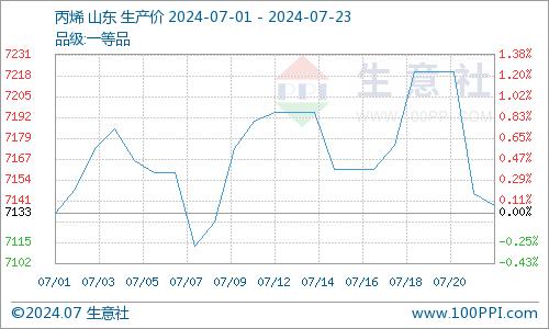 生意社：环氧丙烷市场稳中略涨（7.17-7.23）