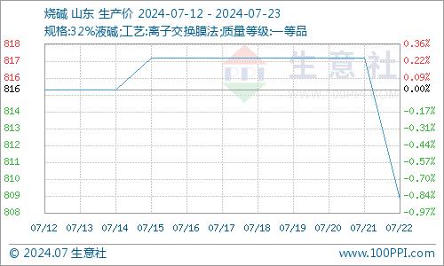 生意社：7月中旬甲酸行情以稳为主