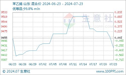 生意社：供应收缩利好兑现 ABS价格窄幅回暖