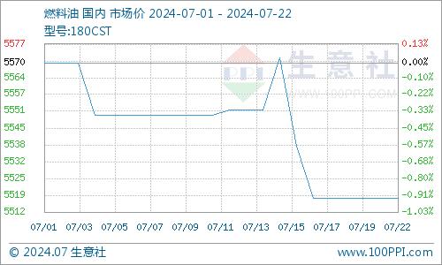 生意社：原油下行 内贸船燃市场行情整体下行