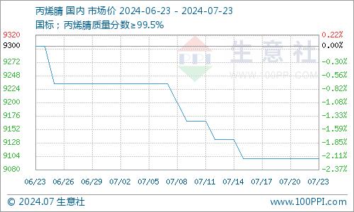 生意社：供应收缩利好兑现 ABS价格窄幅回暖