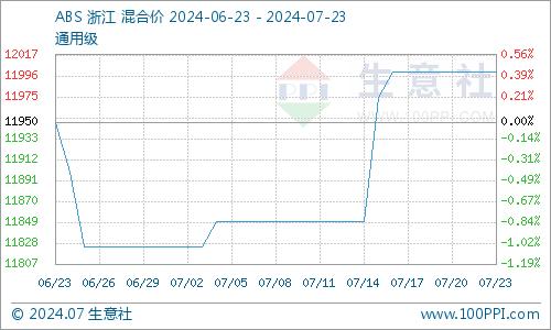 生意社：供应收缩利好兑现 ABS价格窄幅回暖