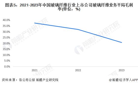 2024年中国玻璃纤维行业经营情况分析 主营业务收入和盈利水平均下降【组图】