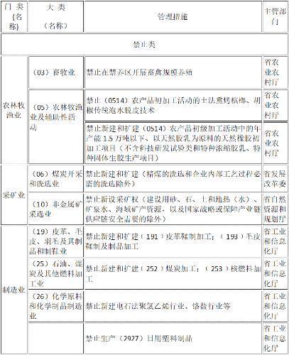 《海南省产业准入禁止限制目录（2024年版）》面向社会公开征求意见