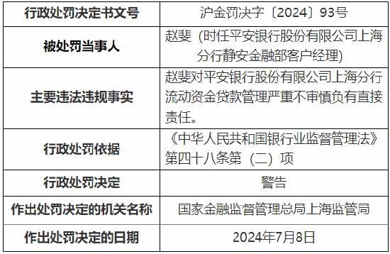 对流动资金贷款管理严重不审慎负有直接责任 平安银行上海分行两人被罚