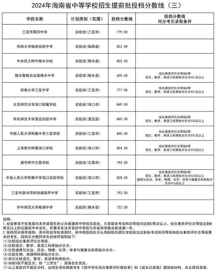 海中、侨中、三亚一中……海南公布一批中招提前批投档分数线