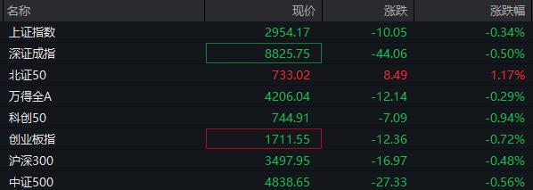 AH股低开低走，创业板跌近1%，券商、白酒、半导体板块下跌